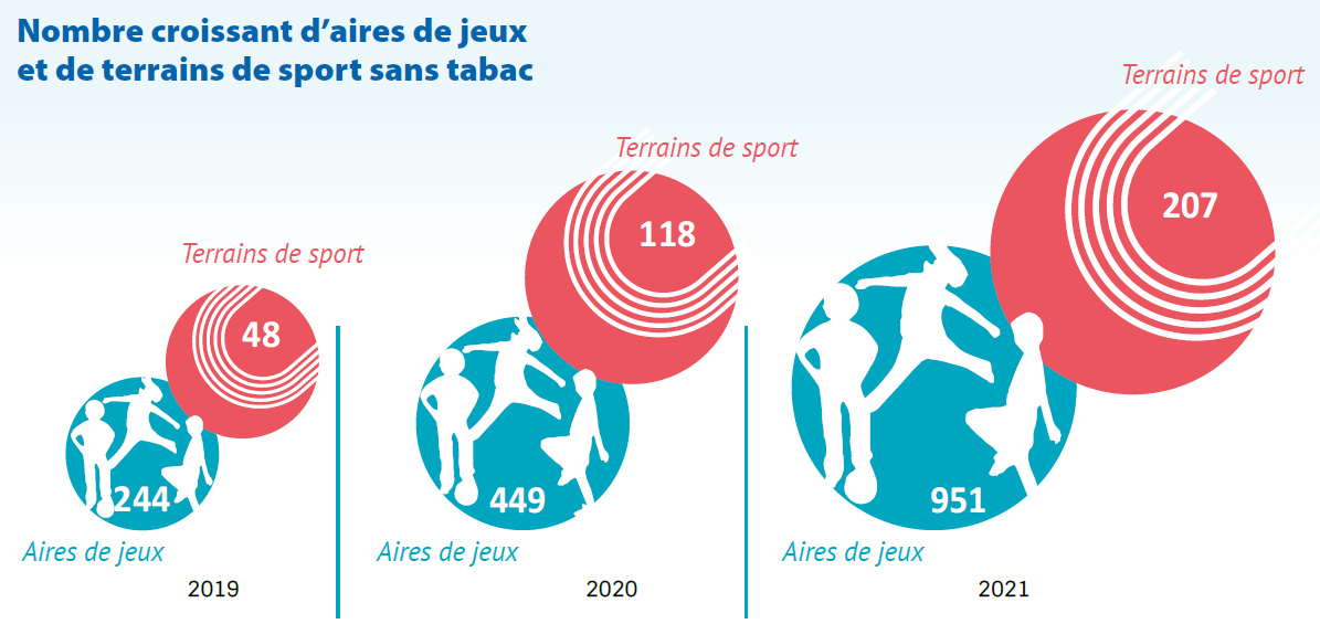 Nombre d'aires de jeux et terrains de sport sans tabac